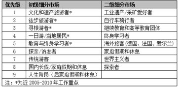 文化遺產(chǎn)旅游營(yíng)銷策劃實(shí)例解析 以英國(guó)康沃爾和西德文礦區(qū)景觀為例