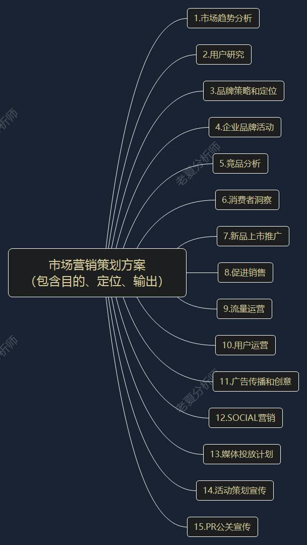 市場營銷策劃方案(包含目的,定位,輸出) 1.市場趨勢分析 2.用戶研究 3